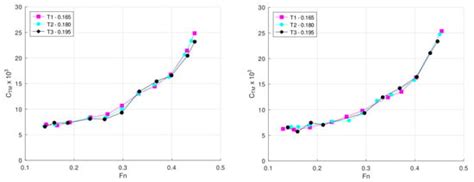Investigating Fishing Vessel Hydrodynamics by Using EFD and CFD Tools ...