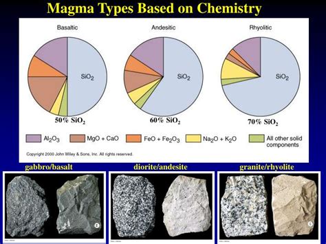 Image result for Types of Magma