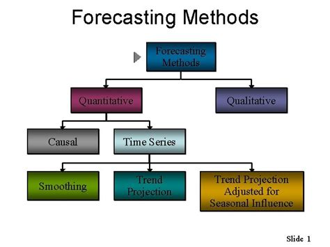 Image result for Quantitative Forecasting Methods