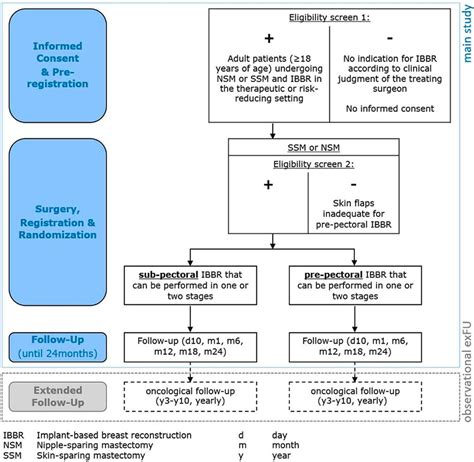 Welche ist die optimale Position des Implantates nach Sofortrekonstruk ...