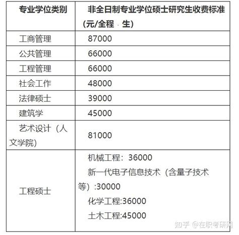 福州大学在职研究生报考指南（专业目录、学费） - 知乎