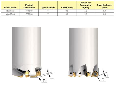 Iscar India | Milling > Indexable > Indexable End Mills > ‎FFT3 EFM-03 ...