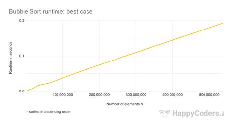 Image result for Bubble Sort Runtime