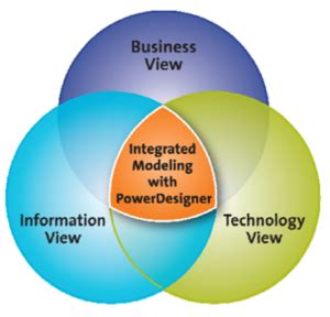 Image result for SAP Data Modeling Tool
