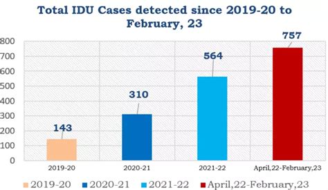 Prior Consent For HIV Testing Proving To Be Hindrance In Tripura Amid ...