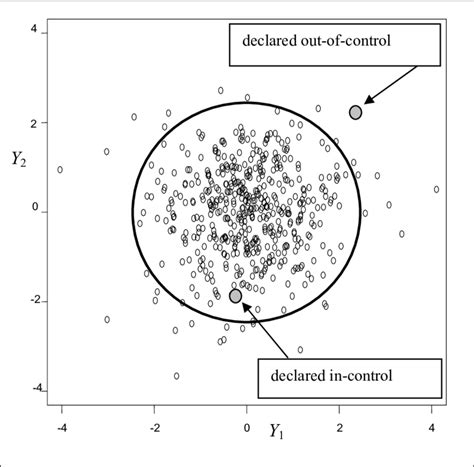 Image result for Hotelling T2 Statistical Model Example