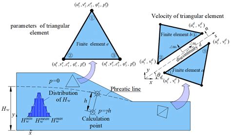 Slope Failure Risk Assessment Considering Both the Randomness of ...