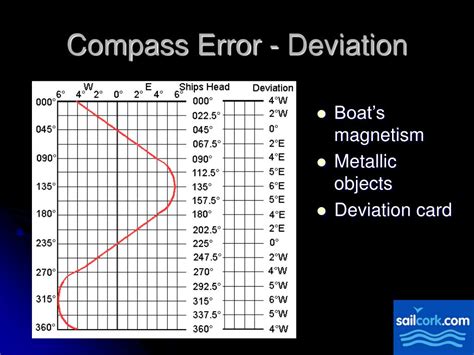 Image result for Deviation Table Magnetic Compass