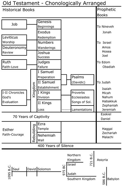Printable Old Testament Bible Timeline Chart
