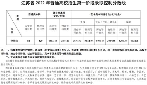 江苏高考时间表安排2022-录取分数线一览表-高考100