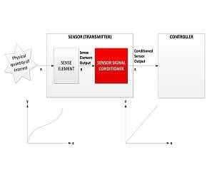 Image result for Linearization in Sensor Diagram