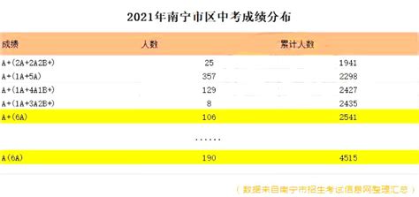 南宁二中和三中招生标准是什么？为什么中考单科6A未被录取？_秦学教育