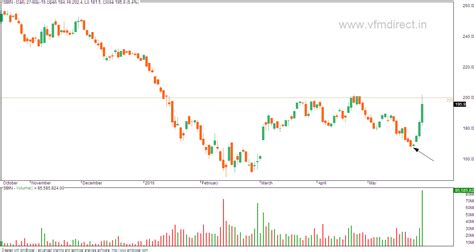 VFMDirect.in: SBIN covered call writing