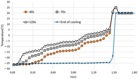Modeling of an Innovative Nitrogen-Free Cryotherapy Device