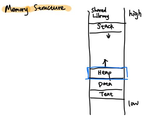 Image result for What Is Malloc