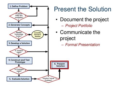 Image result for Present Solution Design Process