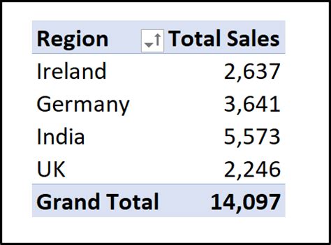 Sort Excel PivotTable 的图像结果