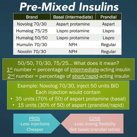 Regular Insulin Chart