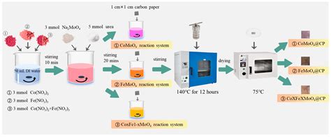 Synergistic Interactions Among Iron and Cobalt Atoms Within Bimetallic ...