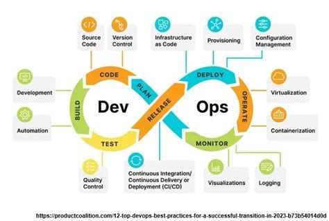Image result for DevOps Continuous Integration