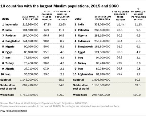 Which countries have the 10 largest Christian and Muslim populations ...
