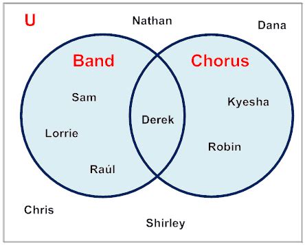 Image result for Union Example Math