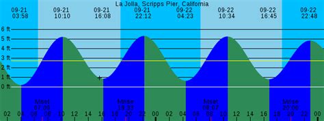 La Jolla, Scripps Pier, California -> Tide Prediction and more.