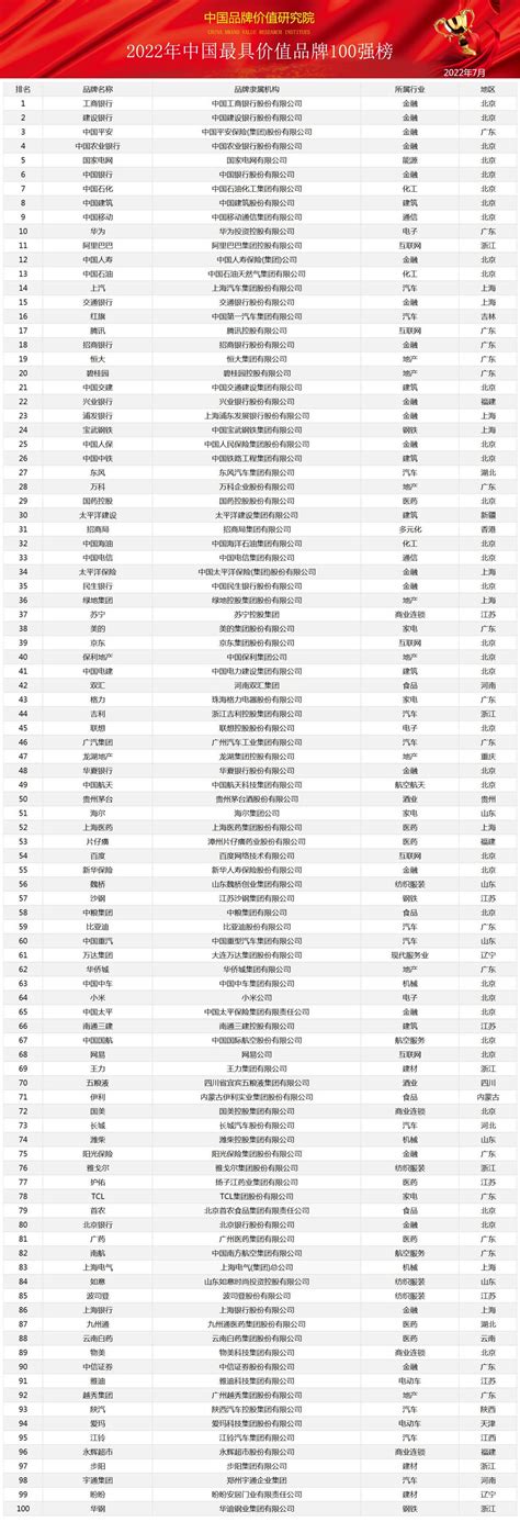 《2022年中国最具价值品牌100强》榜单发布_江南时报