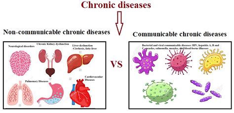 Noncommunicable Diseases