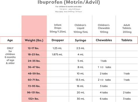 Ibuprofen Weight Dose Chart at Sam Moonlight blog