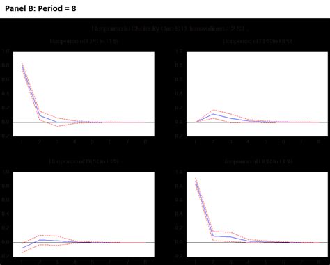Image result for VAR Model Impulse Response Function