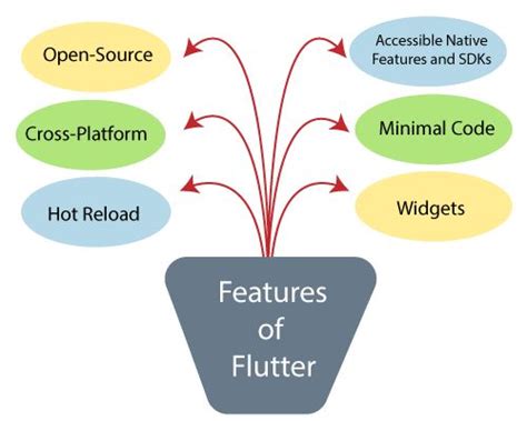 Image result for Flutter Tutorial Javatpoint