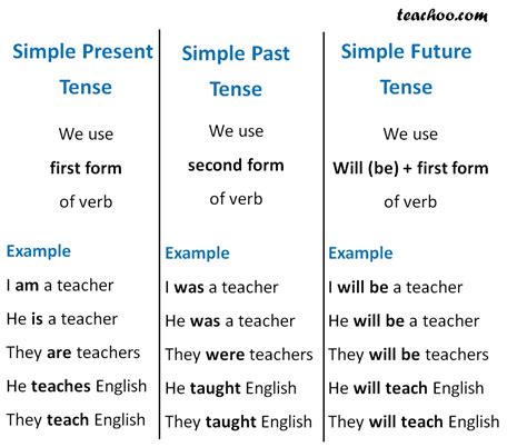 Present Simple Future Tense 的图像结果