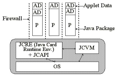 Image result for Java Card Development Kit Simulation Jcsw EEPROM Example