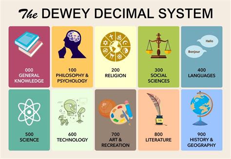 Image result for Library Dewey Decimal System