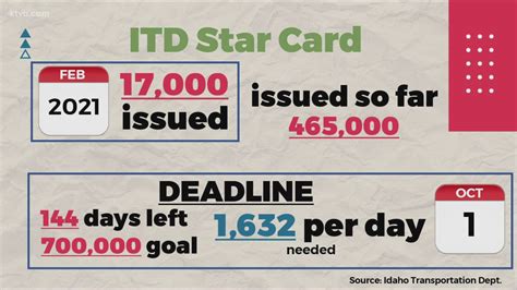 DMV urging more Idahoans to get their Star Card | ktvb.com