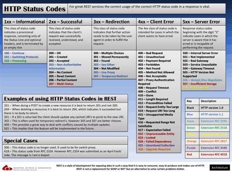 HTTP Status Codes Cheat Sheet - Docsity