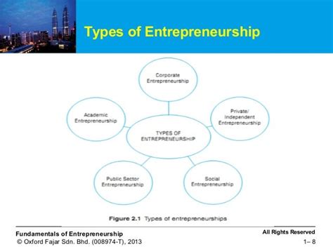 Types of Entrepreneurship 的图像结果