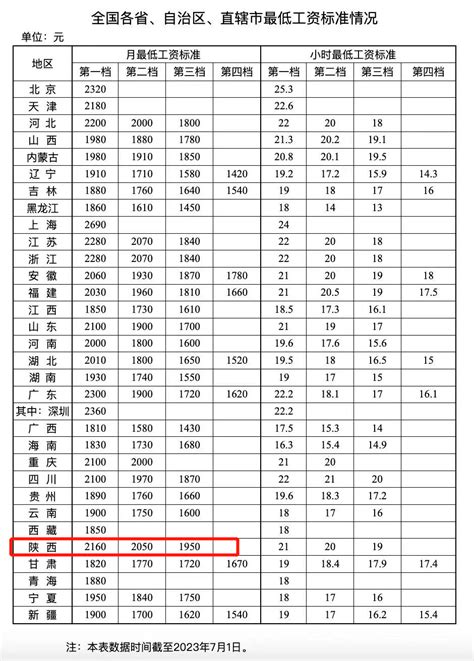 多省份上调最低工资标准，在陕西月薪低于这个数，违法！_调整_上海_全国