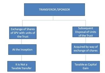 Real Estate Investment Trusts: Are they heading towards reality?