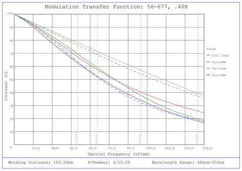 0.40X SilverTL™ Telecentric Lens | Edmund Optics