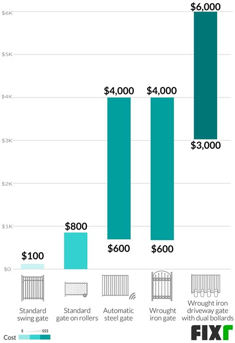 Metal Fence Installation Cost | Iron Fence Cost | Fixr.com