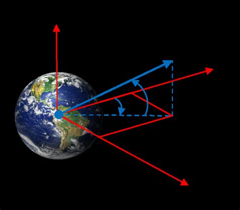 Global to Local Reference Frame 的图像结果