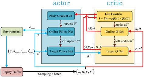 Constrained Motion Planning of 7-DOF Space Manipulator via Deep ...