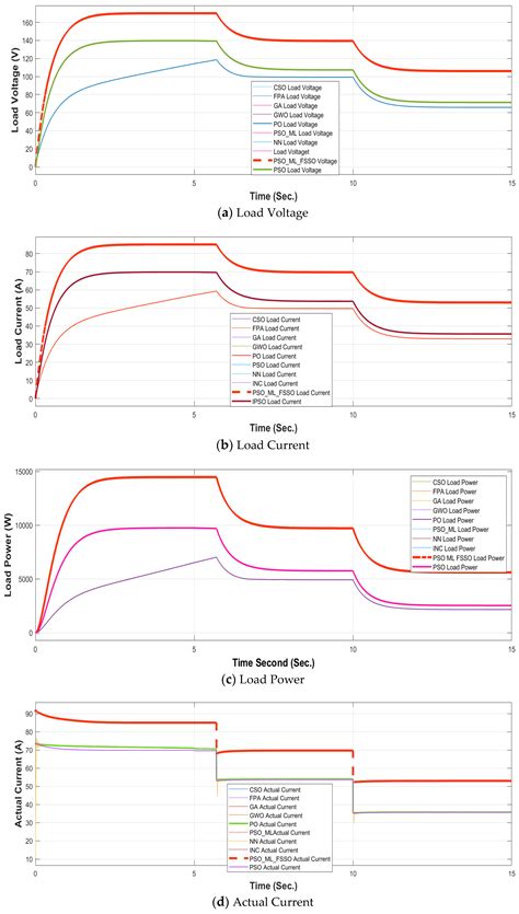 A Novel Hybrid MPPT Approach for Solar PV Systems Using Particle-Swarm ...