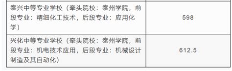 2022年江苏泰州中考录取分数线已公布