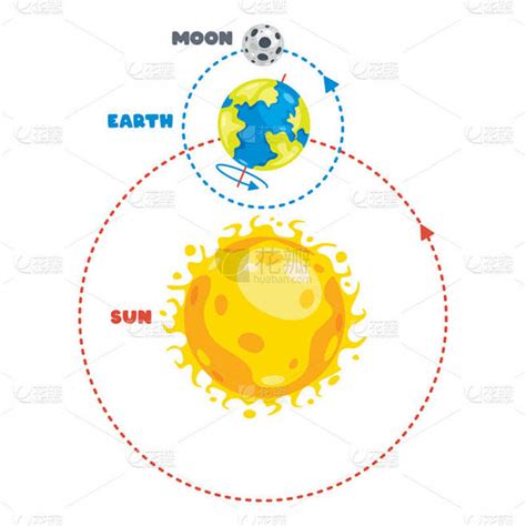 地球 和太阳 的图像结果