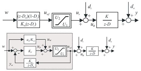 Dead-Time Compensation for the First-Order Dead-Time Processes: Towards ...