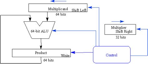 Image result for Multiplying in Microprocessor