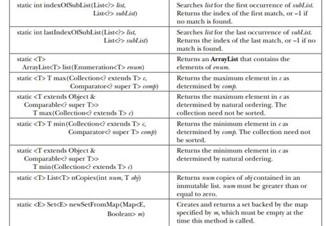 Image result for Collection Algorithms in Java for Interview